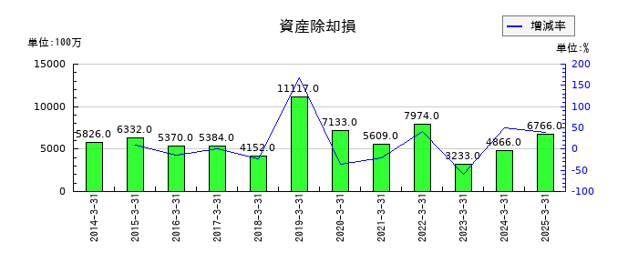 ＡＮＡホールディングス（全日空）の資産除却損の推移