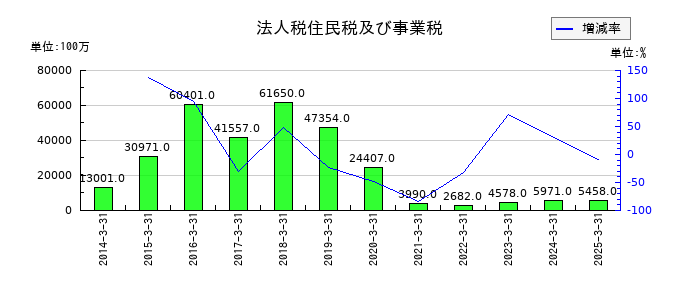 ＡＮＡホールディングス（全日空）の法人税住民税及び事業税の推移