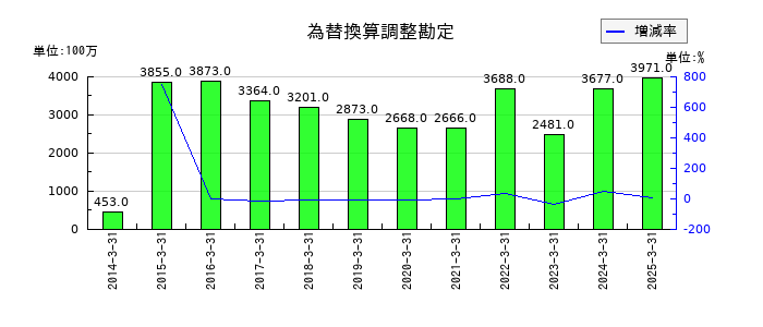 ＡＮＡホールディングス（全日空）の為替換算調整勘定の推移