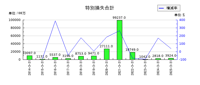 ＡＮＡホールディングス（全日空）の特別損失合計の推移
