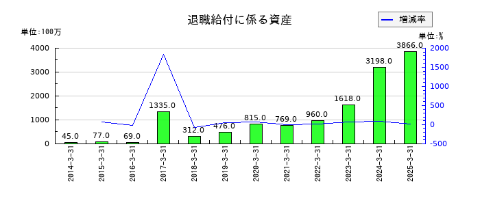 ＡＮＡホールディングス（全日空）の退職給付に係る資産の推移