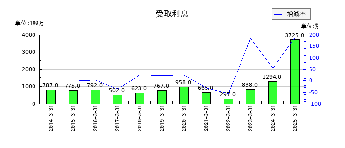 ＡＮＡホールディングス（全日空）の受取利息の推移
