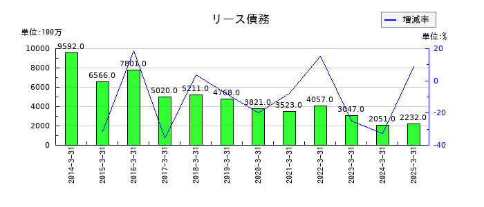 ＡＮＡホールディングス（全日空）のリース債務の推移