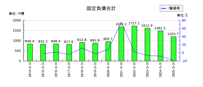 ＡＮＡホールディングス（全日空）の固定負債合計の推移