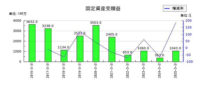 ＡＮＡホールディングス（全日空）の固定資産受贈益の推移