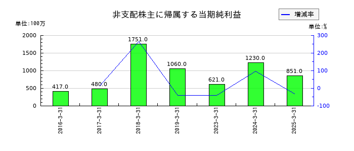 ＡＮＡホールディングス（全日空）の非支配株主に帰属する当期純利益の推移
