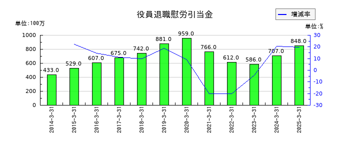 ＡＮＡホールディングス（全日空）の役員退職慰労引当金の推移