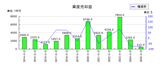 ＡＮＡホールディングス（全日空）の資産売却益の推移