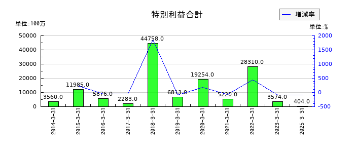 ＡＮＡホールディングス（全日空）の特別利益合計の推移