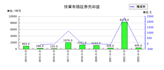 ＡＮＡホールディングス（全日空）の投資有価証券売却益の推移