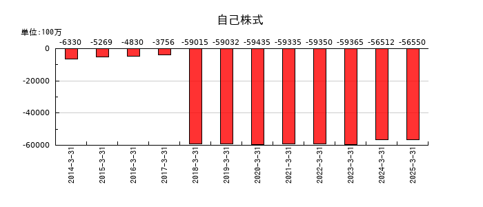 ＡＮＡホールディングス（全日空）の自己株式の推移