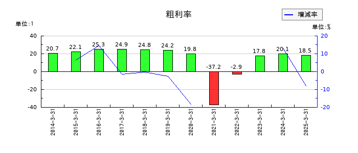 ＡＮＡホールディングス（全日空）の粗利率の推移