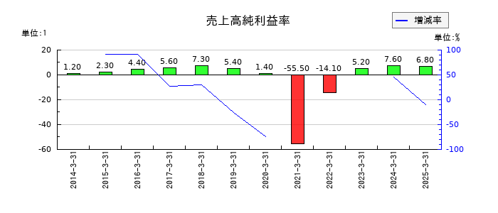 ＡＮＡホールディングス（全日空）の売上高純利益率の推移
