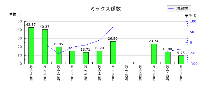 ＡＮＡホールディングス（全日空）のミックス係数の推移