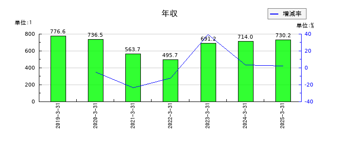 ＡＮＡホールディングス（全日空）の年収の推移