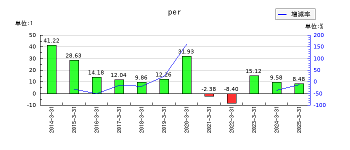 ＡＮＡホールディングス（全日空）のperの推移
