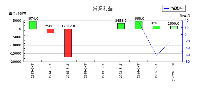 スカイマークの通期の営業利益推移