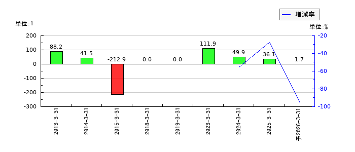 スカイマークのEPS(一株当たりの利益)推移