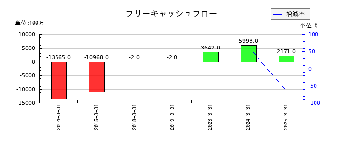 スカイマークのフリーキャッシュフロー推移