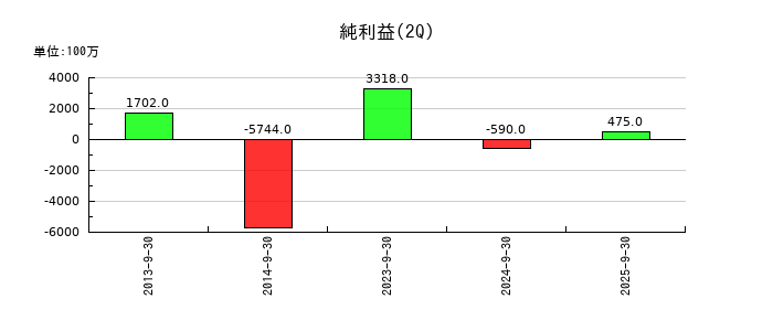 スカイマークの第2四半期の純利益推移