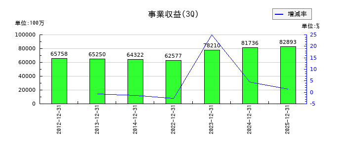 スカイマークの第3四半期の売上高推移