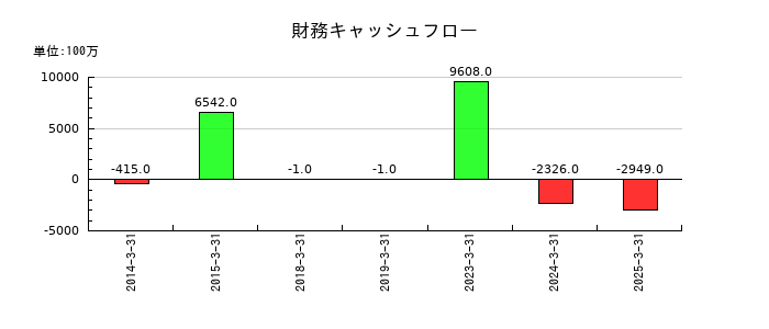 スカイマークの財務キャッシュフロー推移