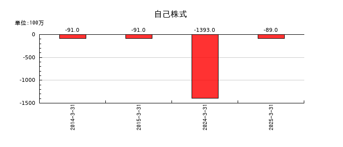 スカイマークの自己株式の推移