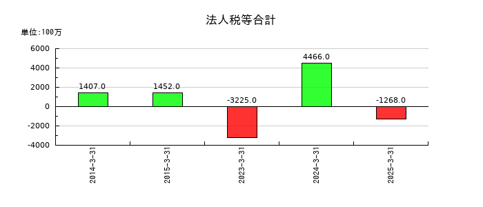 スカイマークの法人税等合計の推移
