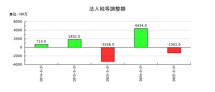 スカイマークの法人税等調整額の推移