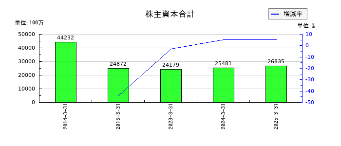スカイマークの株主資本合計の推移