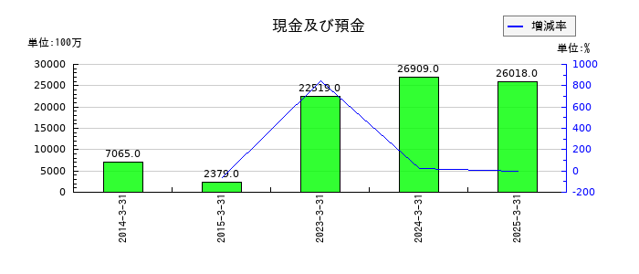スカイマークの現金及び預金の推移