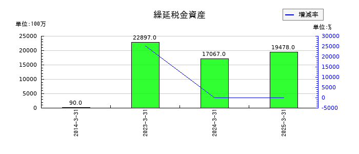 スカイマークの繰延税金資産の推移