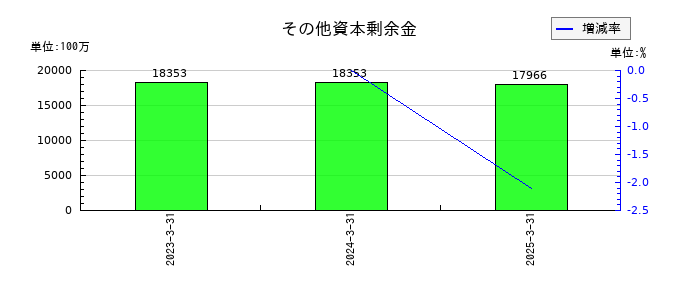 スカイマークのその他資本剰余金の推移