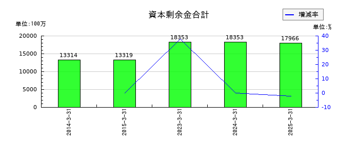 スカイマークの資本剰余金合計の推移