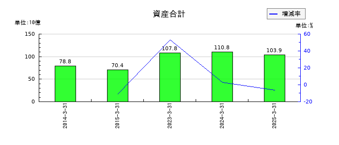 スカイマークの資産合計の推移