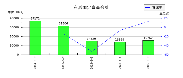 スカイマークの有形固定資産合計の推移