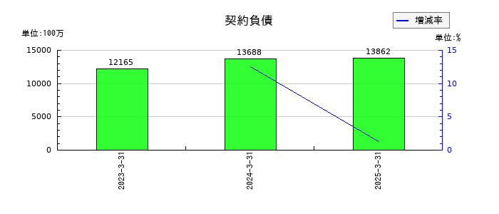 スカイマークの契約負債の推移