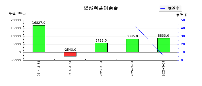 スカイマークの繰越利益剰余金の推移