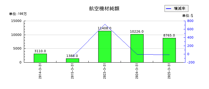 スカイマークの航空機材純額の推移