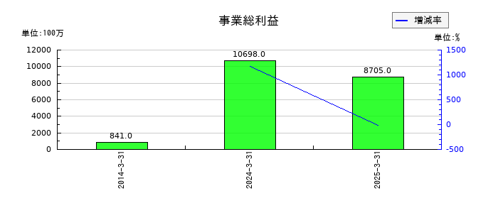 スカイマークの事業総利益の推移