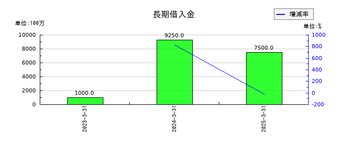 スカイマークの長期借入金の推移