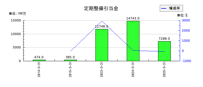 スカイマークの定期整備引当金の推移