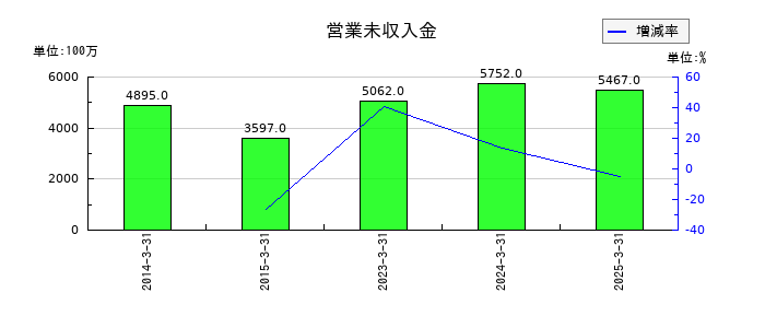 スカイマークの営業未収入金の推移