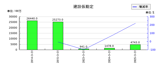 スカイマークの建設仮勘定の推移