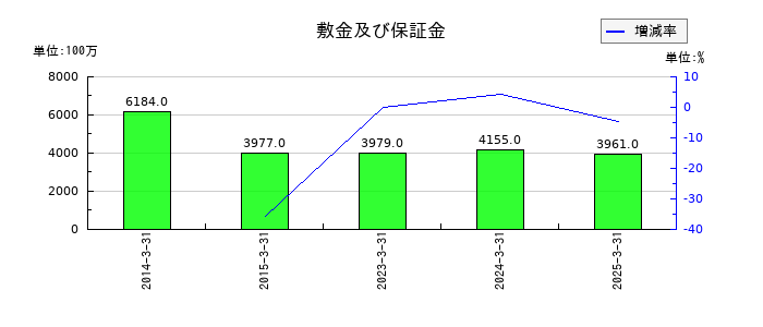 スカイマークの敷金及び保証金の推移
