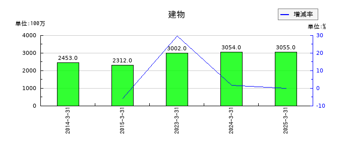 スカイマークの建物の推移