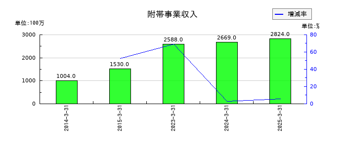スカイマークの附帯事業収入の推移