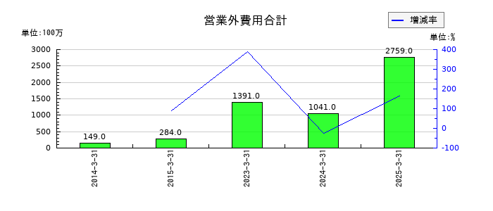 スカイマークの営業外費用合計の推移