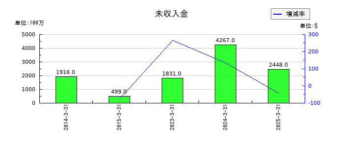 スカイマークの未収入金の推移
