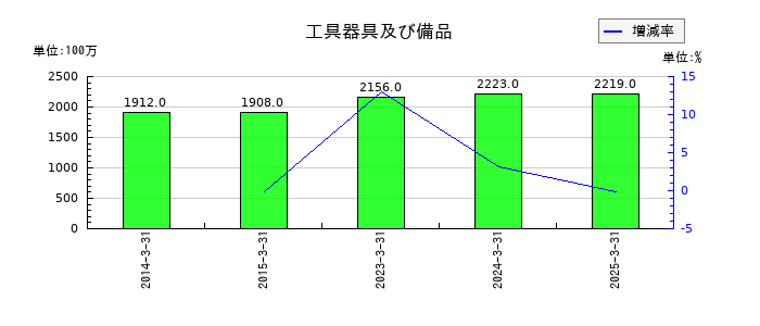 スカイマークの工具器具及び備品の推移